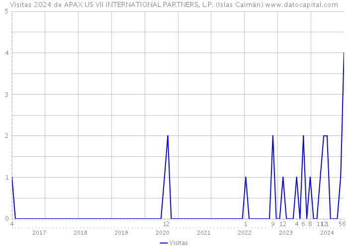 Visitas 2024 de APAX US VII INTERNATIONAL PARTNERS, L.P. (Islas Caimán) 