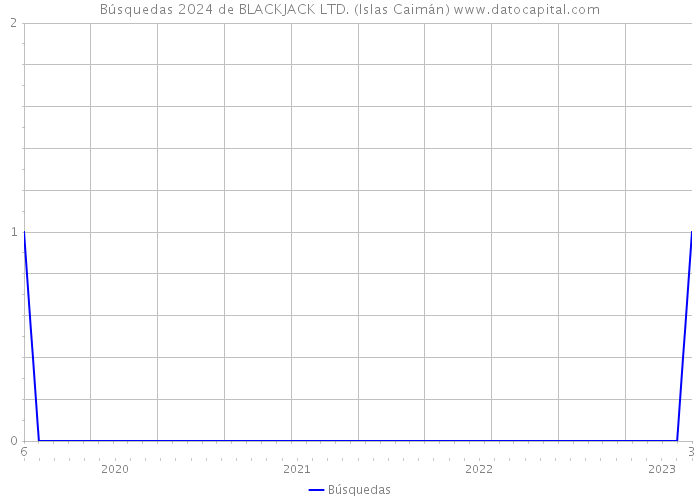 Búsquedas 2024 de BLACKJACK LTD. (Islas Caimán) 