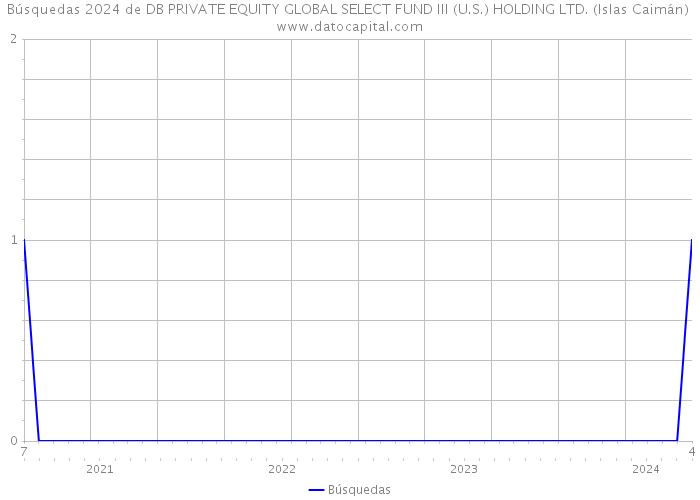Búsquedas 2024 de DB PRIVATE EQUITY GLOBAL SELECT FUND III (U.S.) HOLDING LTD. (Islas Caimán) 