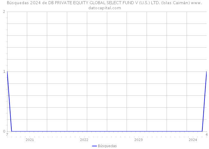 Búsquedas 2024 de DB PRIVATE EQUITY GLOBAL SELECT FUND V (U.S.) LTD. (Islas Caimán) 