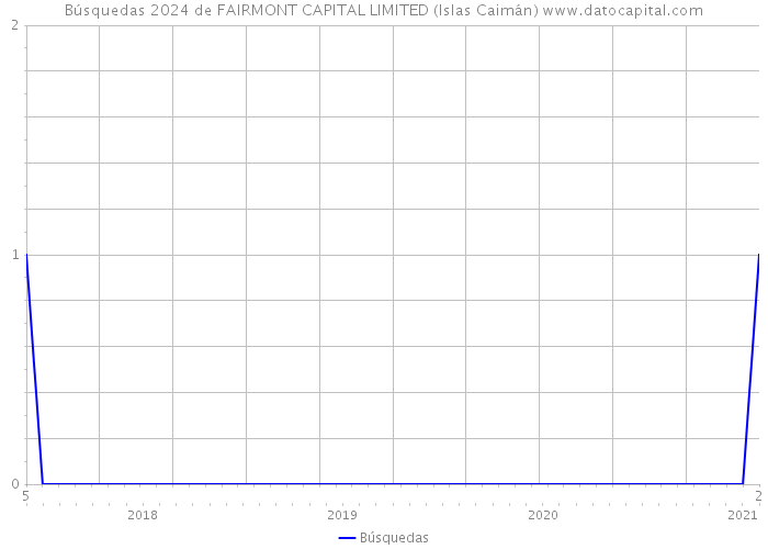 Búsquedas 2024 de FAIRMONT CAPITAL LIMITED (Islas Caimán) 