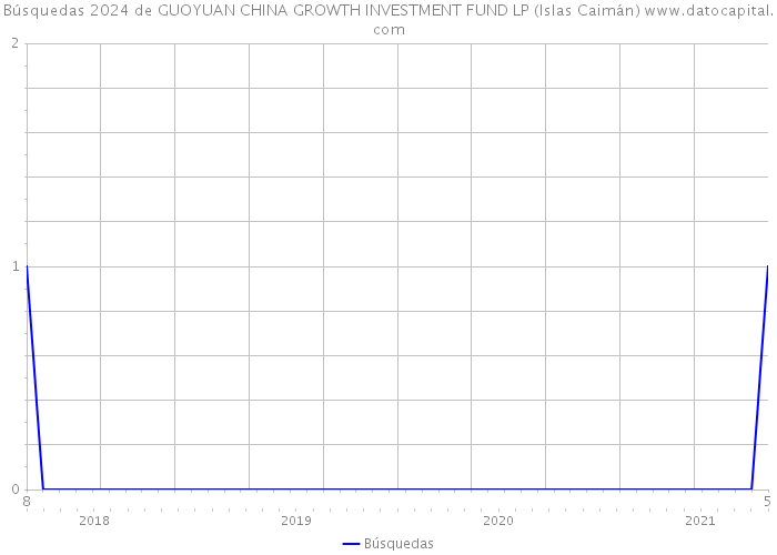 Búsquedas 2024 de GUOYUAN CHINA GROWTH INVESTMENT FUND LP (Islas Caimán) 
