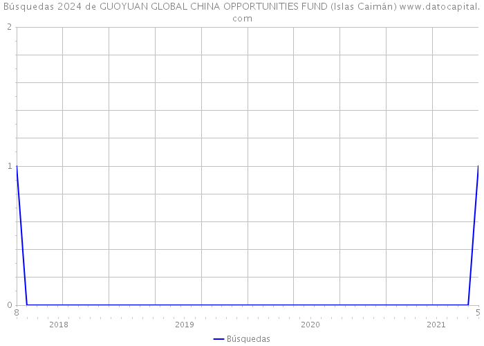 Búsquedas 2024 de GUOYUAN GLOBAL CHINA OPPORTUNITIES FUND (Islas Caimán) 