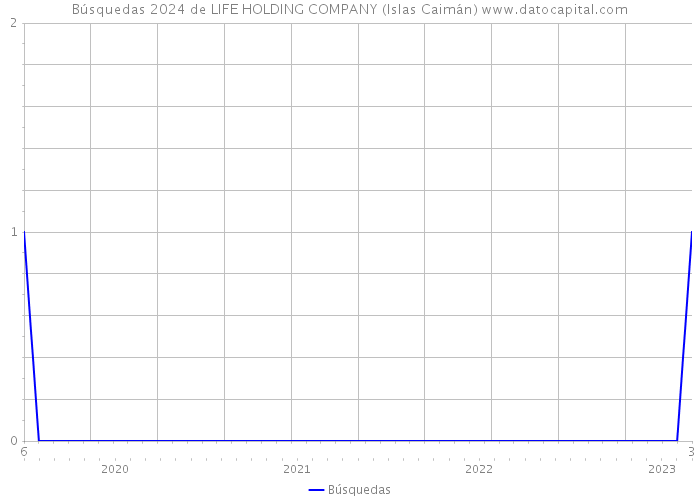 Búsquedas 2024 de LIFE HOLDING COMPANY (Islas Caimán) 