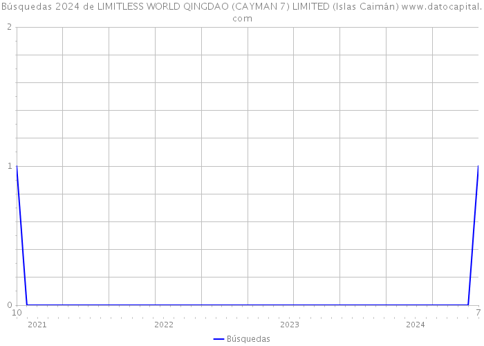 Búsquedas 2024 de LIMITLESS WORLD QINGDAO (CAYMAN 7) LIMITED (Islas Caimán) 