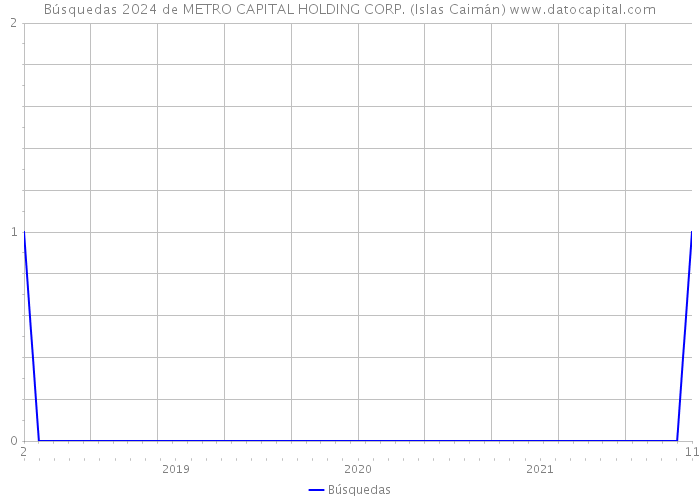 Búsquedas 2024 de METRO CAPITAL HOLDING CORP. (Islas Caimán) 