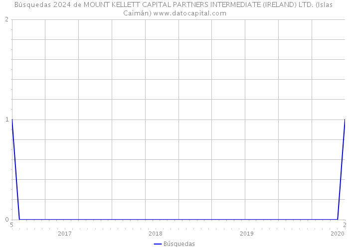 Búsquedas 2024 de MOUNT KELLETT CAPITAL PARTNERS INTERMEDIATE (IRELAND) LTD. (Islas Caimán) 