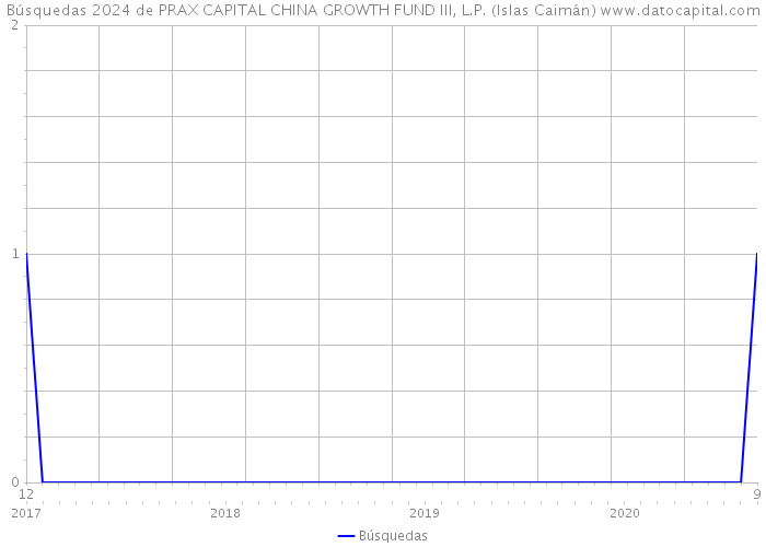 Búsquedas 2024 de PRAX CAPITAL CHINA GROWTH FUND III, L.P. (Islas Caimán) 