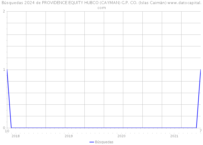 Búsquedas 2024 de PROVIDENCE EQUITY HUBCO (CAYMAN) G.P. CO. (Islas Caimán) 
