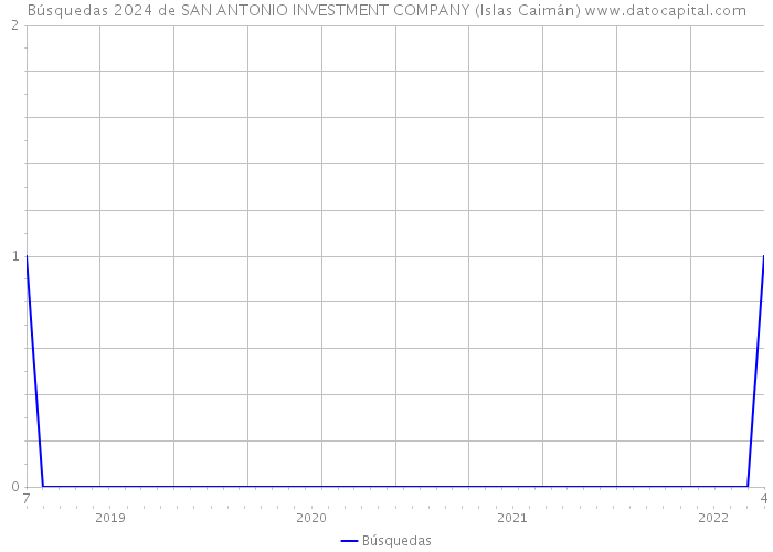 Búsquedas 2024 de SAN ANTONIO INVESTMENT COMPANY (Islas Caimán) 
