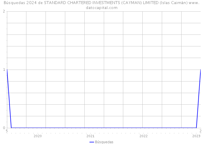 Búsquedas 2024 de STANDARD CHARTERED INVESTMENTS (CAYMAN) LIMITED (Islas Caimán) 