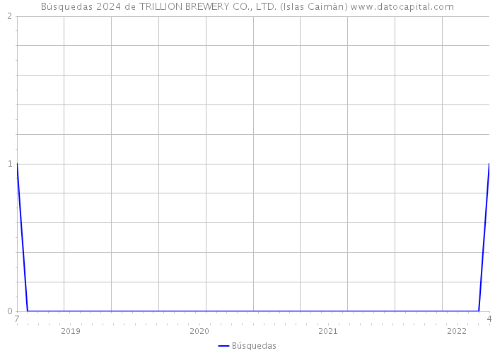 Búsquedas 2024 de TRILLION BREWERY CO., LTD. (Islas Caimán) 