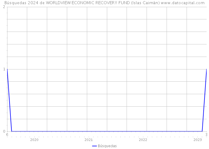 Búsquedas 2024 de WORLDVIEW ECONOMIC RECOVERY FUND (Islas Caimán) 