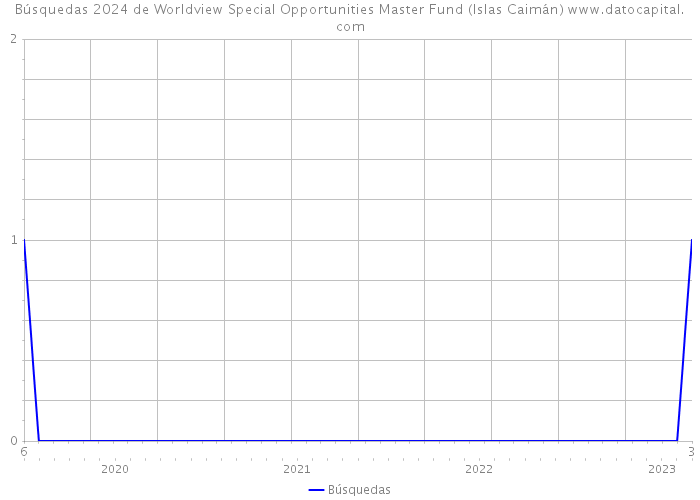 Búsquedas 2024 de Worldview Special Opportunities Master Fund (Islas Caimán) 