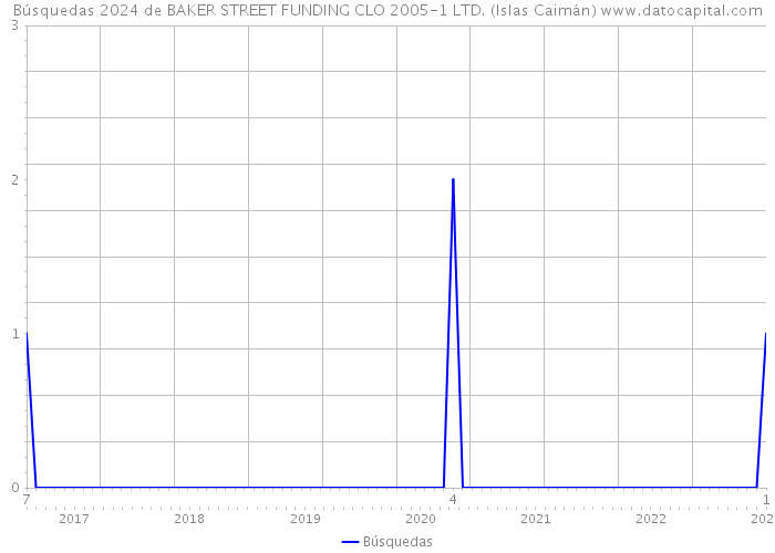Búsquedas 2024 de BAKER STREET FUNDING CLO 2005-1 LTD. (Islas Caimán) 