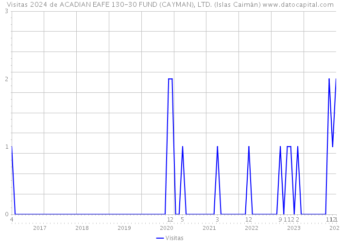 Visitas 2024 de ACADIAN EAFE 130-30 FUND (CAYMAN), LTD. (Islas Caimán) 