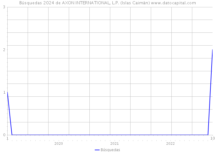 Búsquedas 2024 de AXON INTERNATIONAL, L.P. (Islas Caimán) 