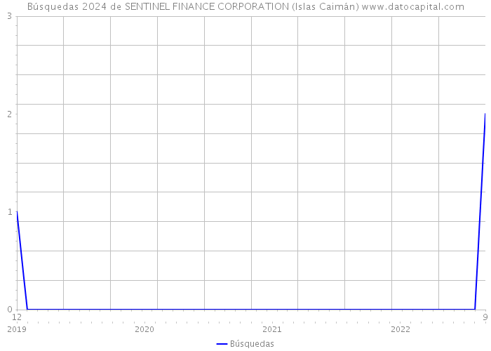 Búsquedas 2024 de SENTINEL FINANCE CORPORATION (Islas Caimán) 