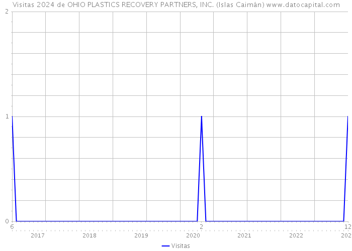 Visitas 2024 de OHIO PLASTICS RECOVERY PARTNERS, INC. (Islas Caimán) 