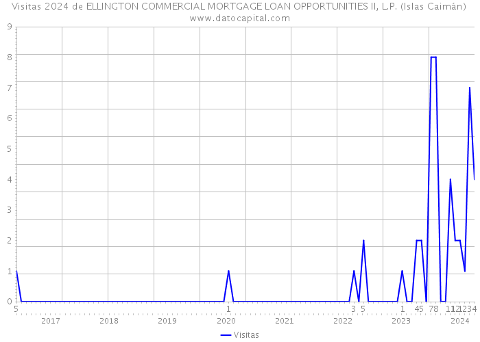 Visitas 2024 de ELLINGTON COMMERCIAL MORTGAGE LOAN OPPORTUNITIES II, L.P. (Islas Caimán) 