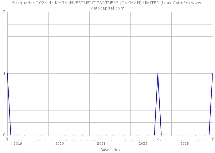 Búsquedas 2024 de MARA INVESTMENT PARTNERS (CAYMAN) LIMITED (Islas Caimán) 
