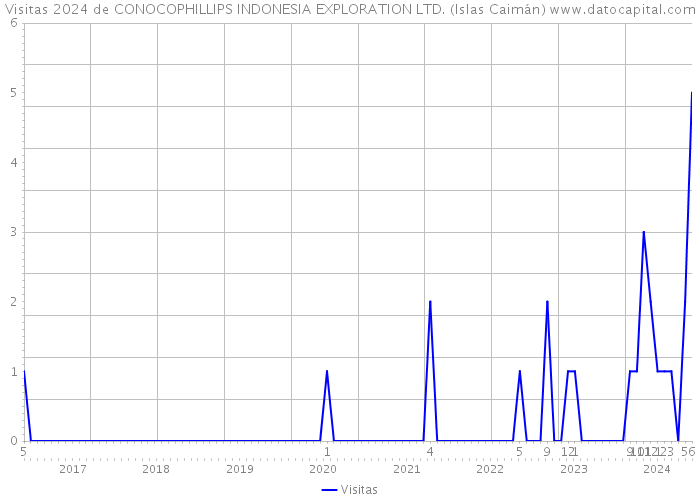 Visitas 2024 de CONOCOPHILLIPS INDONESIA EXPLORATION LTD. (Islas Caimán) 