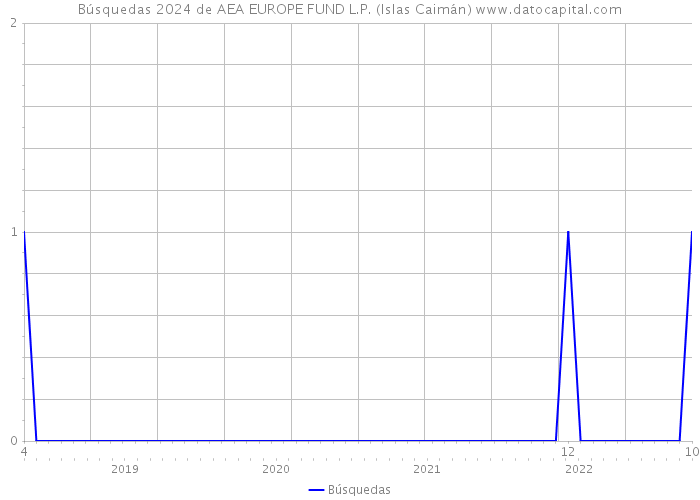 Búsquedas 2024 de AEA EUROPE FUND L.P. (Islas Caimán) 