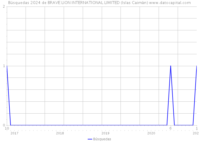 Búsquedas 2024 de BRAVE LION INTERNATIONAL LIMITED (Islas Caimán) 