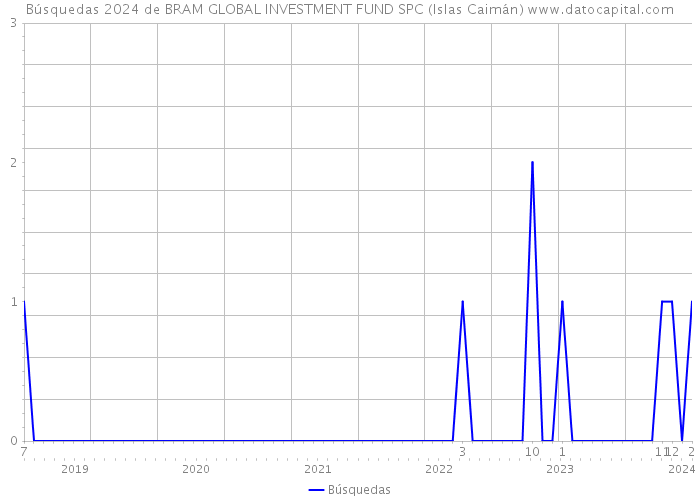 Búsquedas 2024 de BRAM GLOBAL INVESTMENT FUND SPC (Islas Caimán) 