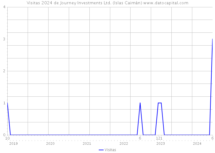 Visitas 2024 de Journey Investments Ltd. (Islas Caimán) 