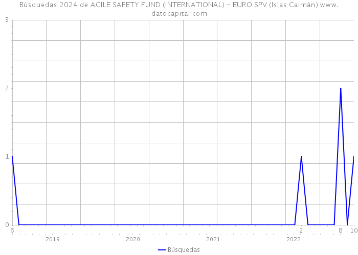 Búsquedas 2024 de AGILE SAFETY FUND (INTERNATIONAL) - EURO SPV (Islas Caimán) 