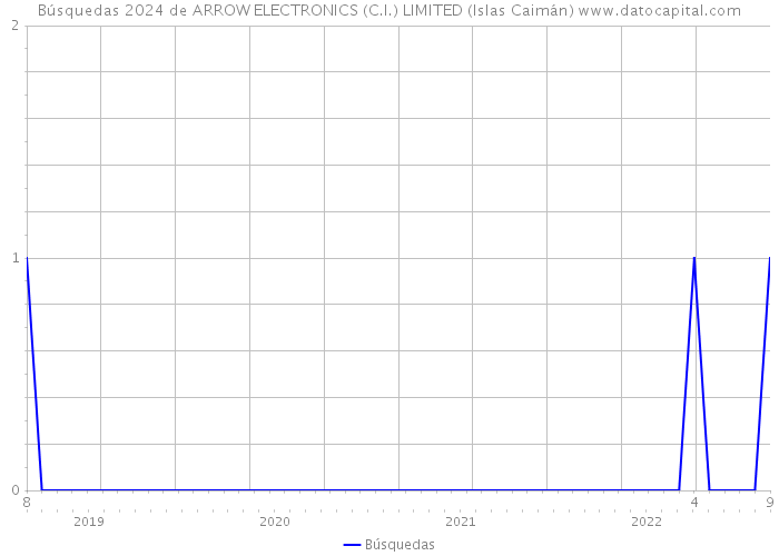 Búsquedas 2024 de ARROW ELECTRONICS (C.I.) LIMITED (Islas Caimán) 