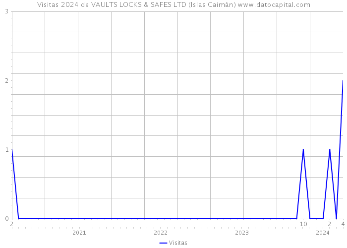 Visitas 2024 de VAULTS LOCKS & SAFES LTD (Islas Caimán) 