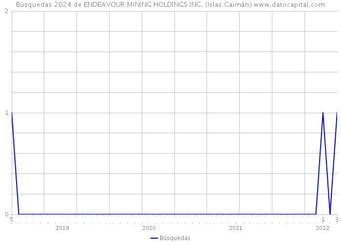 Búsquedas 2024 de ENDEAVOUR MINING HOLDINGS INC. (Islas Caimán) 