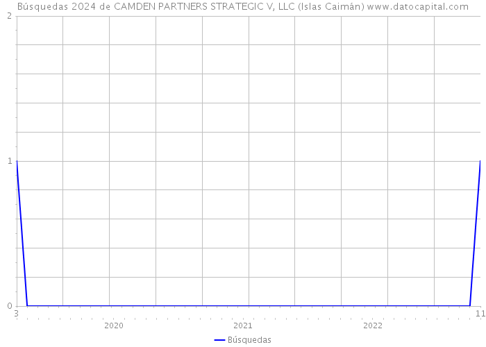 Búsquedas 2024 de CAMDEN PARTNERS STRATEGIC V, LLC (Islas Caimán) 