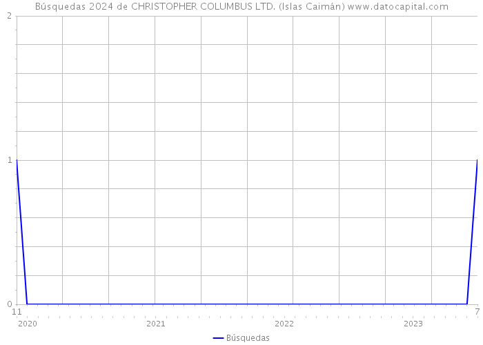 Búsquedas 2024 de CHRISTOPHER COLUMBUS LTD. (Islas Caimán) 