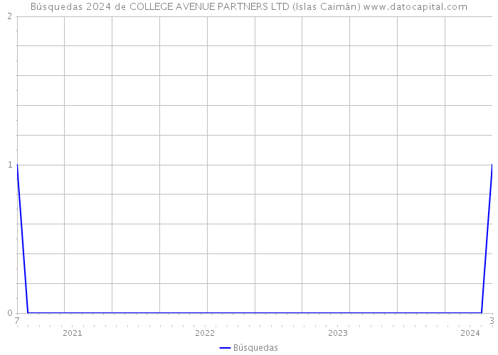 Búsquedas 2024 de COLLEGE AVENUE PARTNERS LTD (Islas Caimán) 