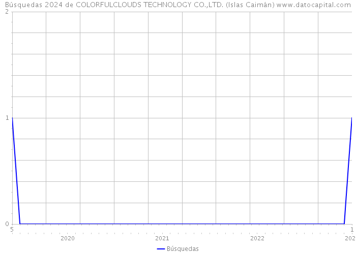 Búsquedas 2024 de COLORFULCLOUDS TECHNOLOGY CO.,LTD. (Islas Caimán) 