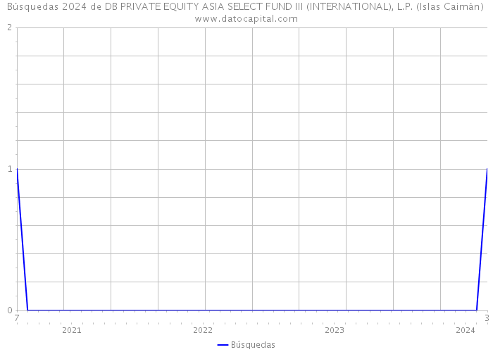 Búsquedas 2024 de DB PRIVATE EQUITY ASIA SELECT FUND III (INTERNATIONAL), L.P. (Islas Caimán) 