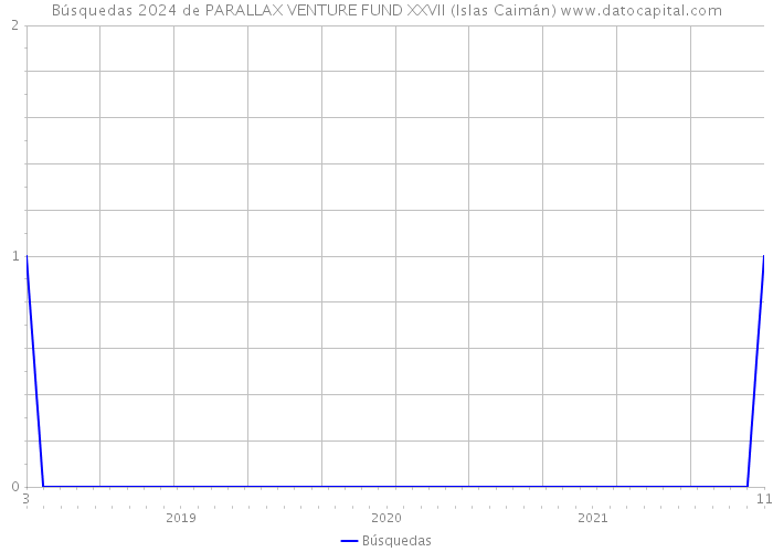 Búsquedas 2024 de PARALLAX VENTURE FUND XXVII (Islas Caimán) 