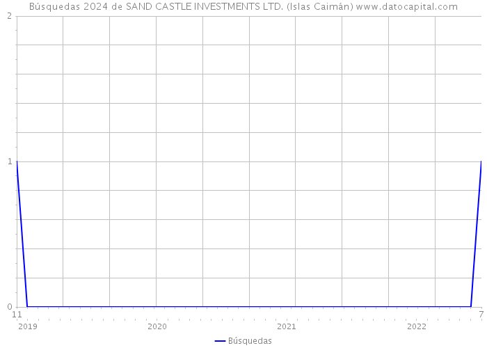 Búsquedas 2024 de SAND CASTLE INVESTMENTS LTD. (Islas Caimán) 