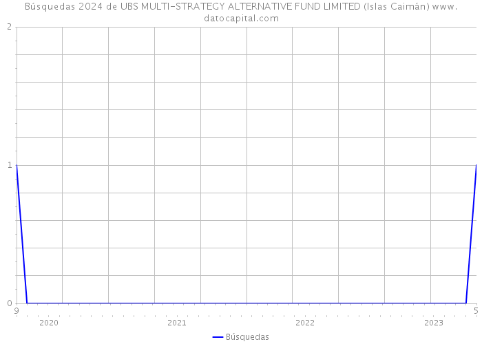 Búsquedas 2024 de UBS MULTI-STRATEGY ALTERNATIVE FUND LIMITED (Islas Caimán) 