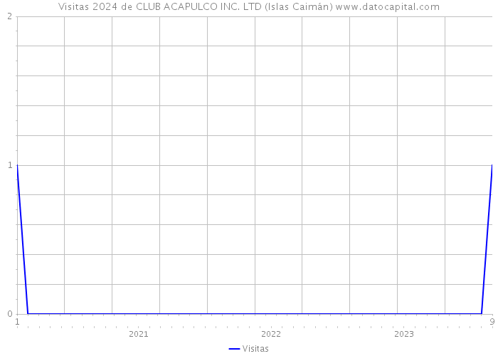 Visitas 2024 de CLUB ACAPULCO INC. LTD (Islas Caimán) 