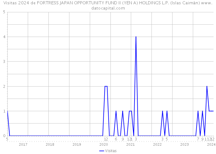 Visitas 2024 de FORTRESS JAPAN OPPORTUNITY FUND II (YEN A) HOLDINGS L.P. (Islas Caimán) 