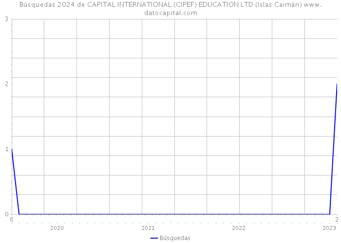Búsquedas 2024 de CAPITAL INTERNATIONAL (CIPEF) EDUCATION LTD (Islas Caimán) 