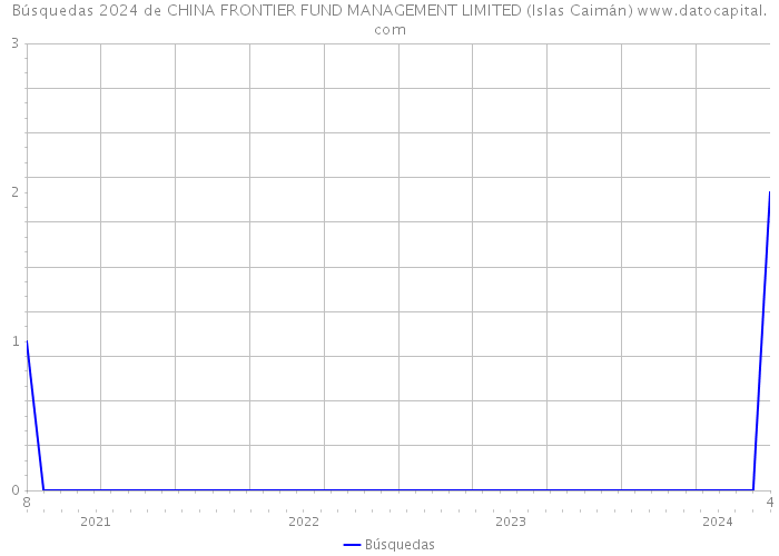 Búsquedas 2024 de CHINA FRONTIER FUND MANAGEMENT LIMITED (Islas Caimán) 