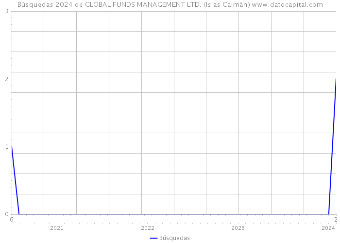 Búsquedas 2024 de GLOBAL FUNDS MANAGEMENT LTD. (Islas Caimán) 