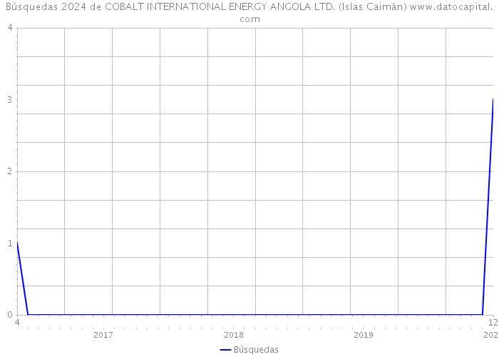 Búsquedas 2024 de COBALT INTERNATIONAL ENERGY ANGOLA LTD. (Islas Caimán) 