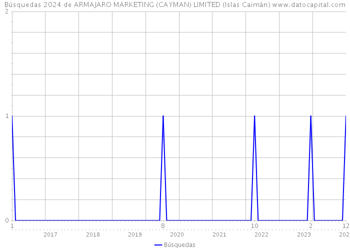 Búsquedas 2024 de ARMAJARO MARKETING (CAYMAN) LIMITED (Islas Caimán) 