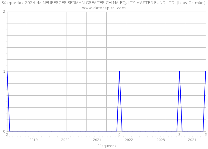 Búsquedas 2024 de NEUBERGER BERMAN GREATER CHINA EQUITY MASTER FUND LTD. (Islas Caimán) 